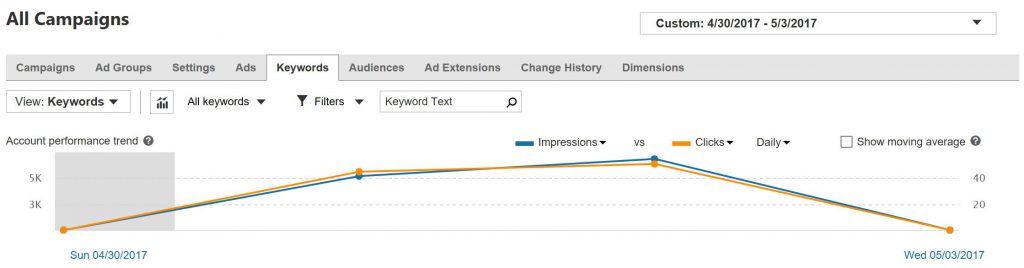 Impression and Click volume