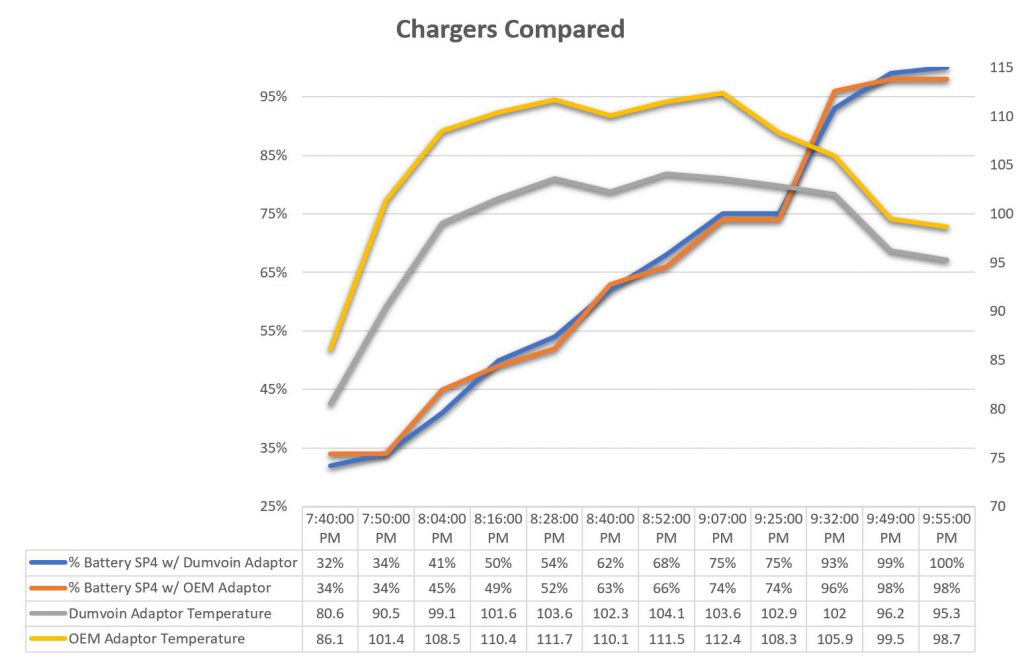 Power Adaptor Charging Data