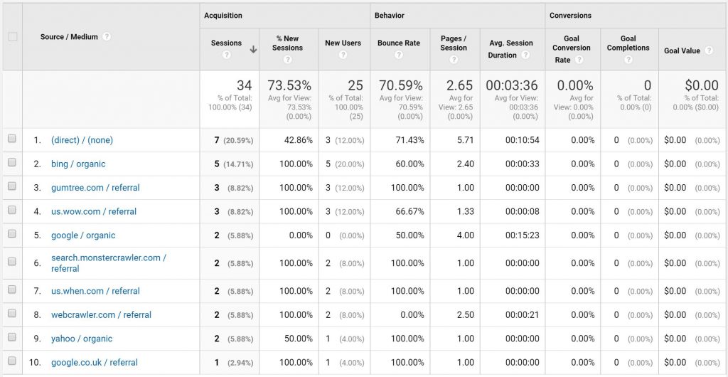 Site Traffic Observed