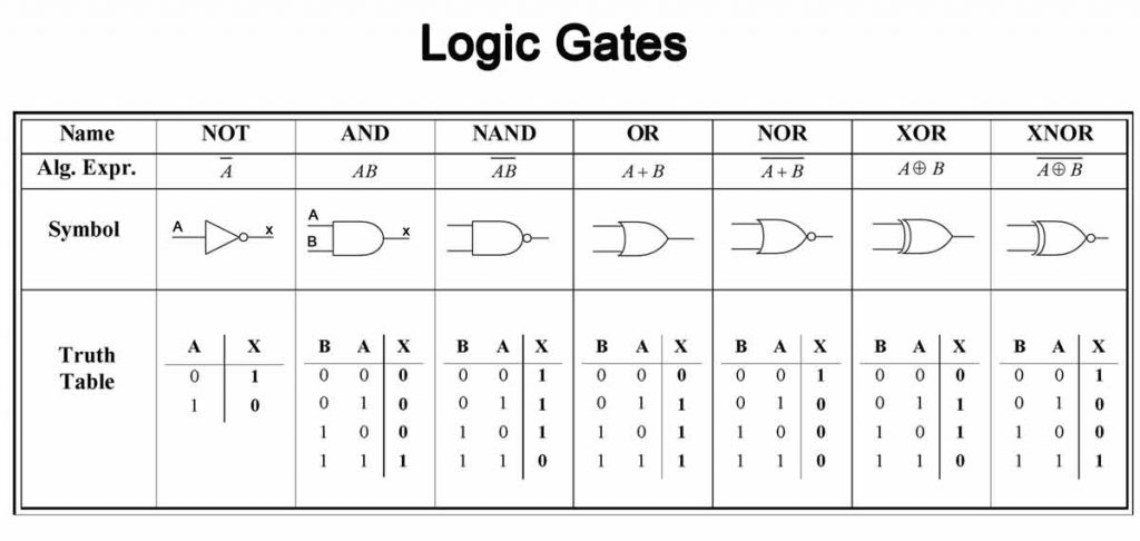 Logic Gates