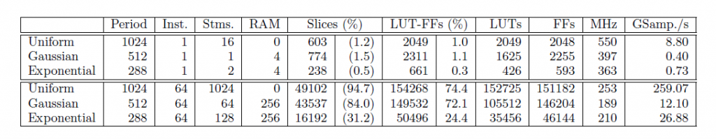 FPGA vs GPU computation