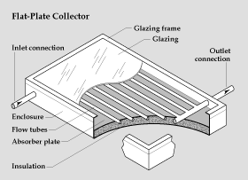 Flat Plate Collector internals