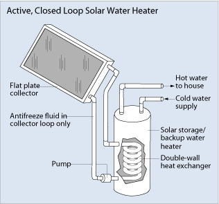 Solar thermal design