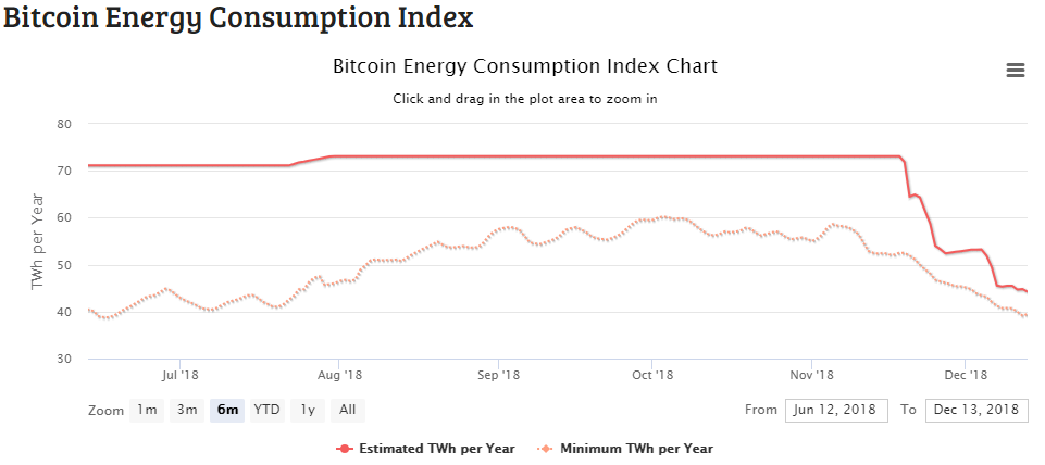 Energy Consumption is decreasing for bitcoin