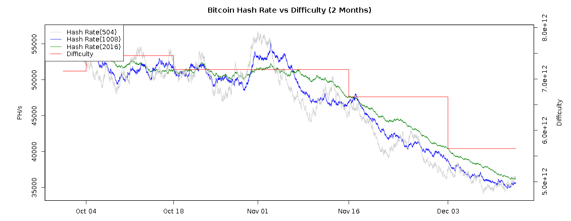 Decrease in Bitcoin Energy difficulty